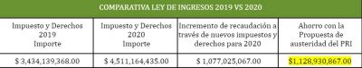 b_400_0_16777215_00_images_2020_febrero_pri_comparativo-ley-de-ingresos.jpg