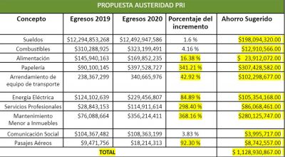 b_400_0_16777215_00_images_2020_febrero_pri_propuesta-de-austeridad-del-pri-1.jpg